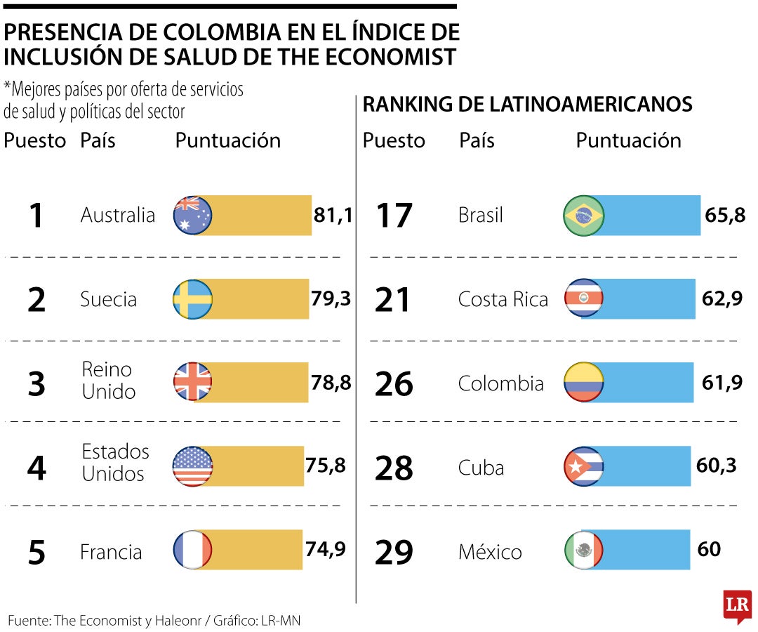 Índice de inclusión en salud de The Economist