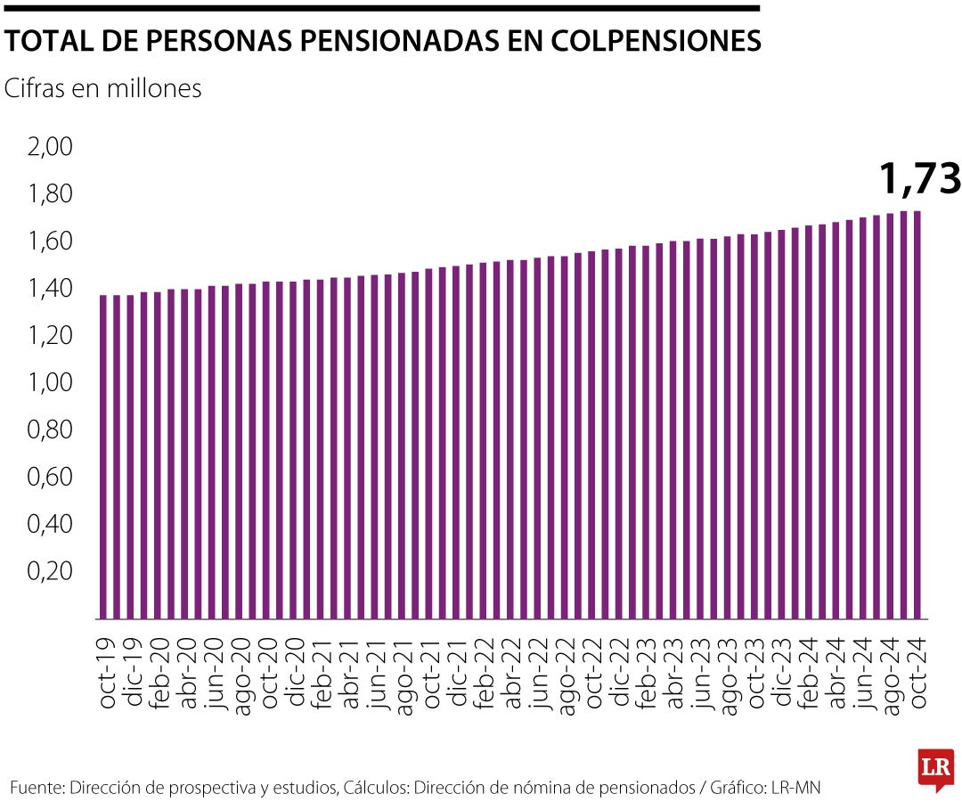 Total de personas pensionadas en Colpensiones