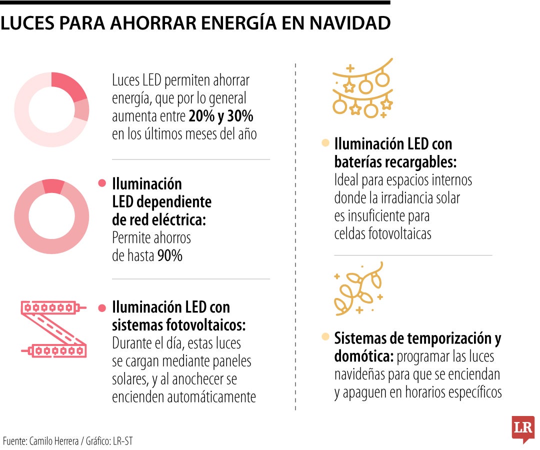 Luces de Navidad ideales para ahorrar energía