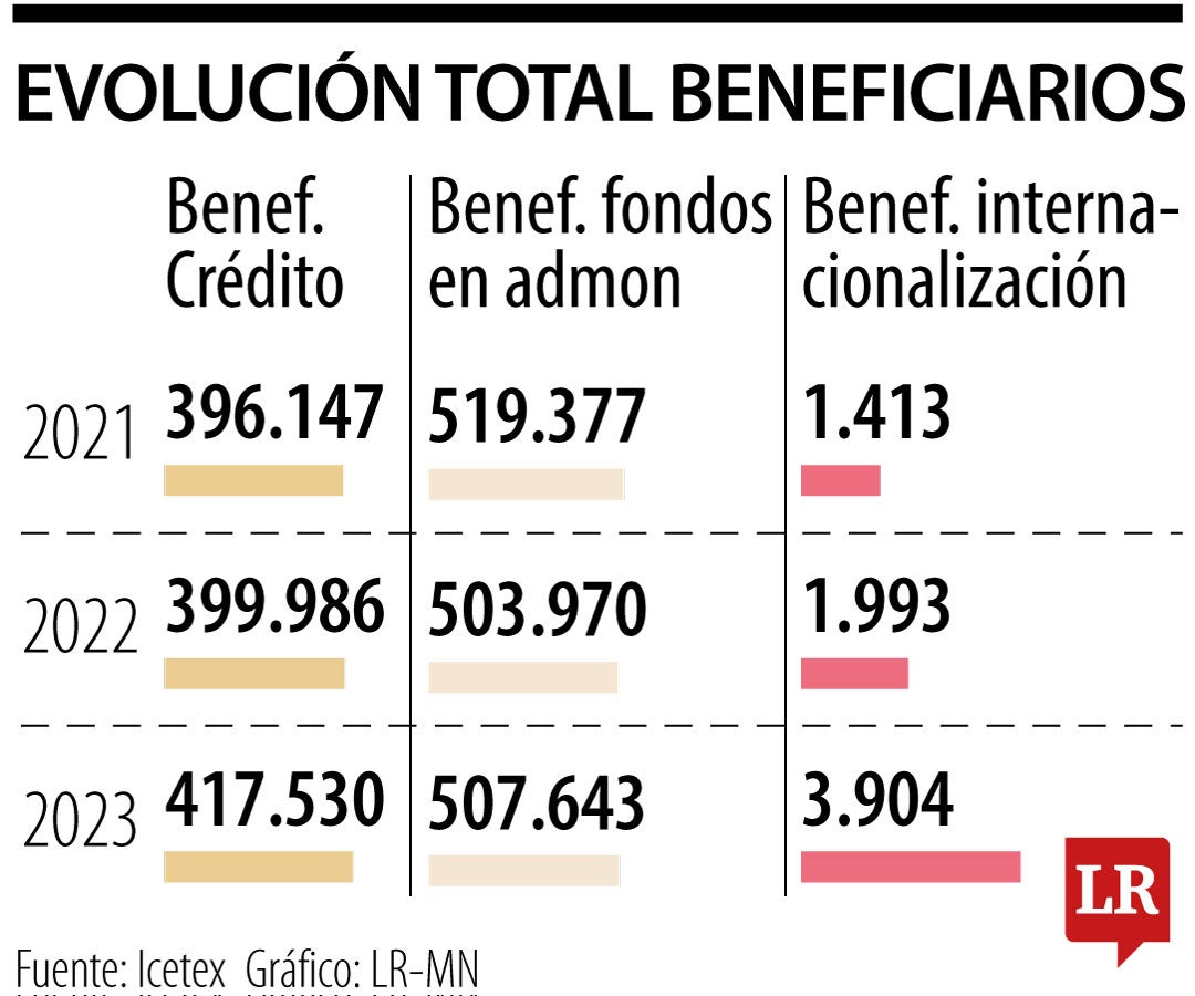 Evolución de los beneficios