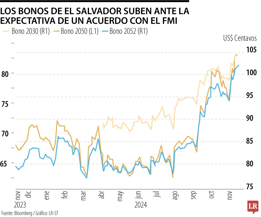 Los bonos de El Salvador suben ante la expectativa de un acuerdo con el FMI