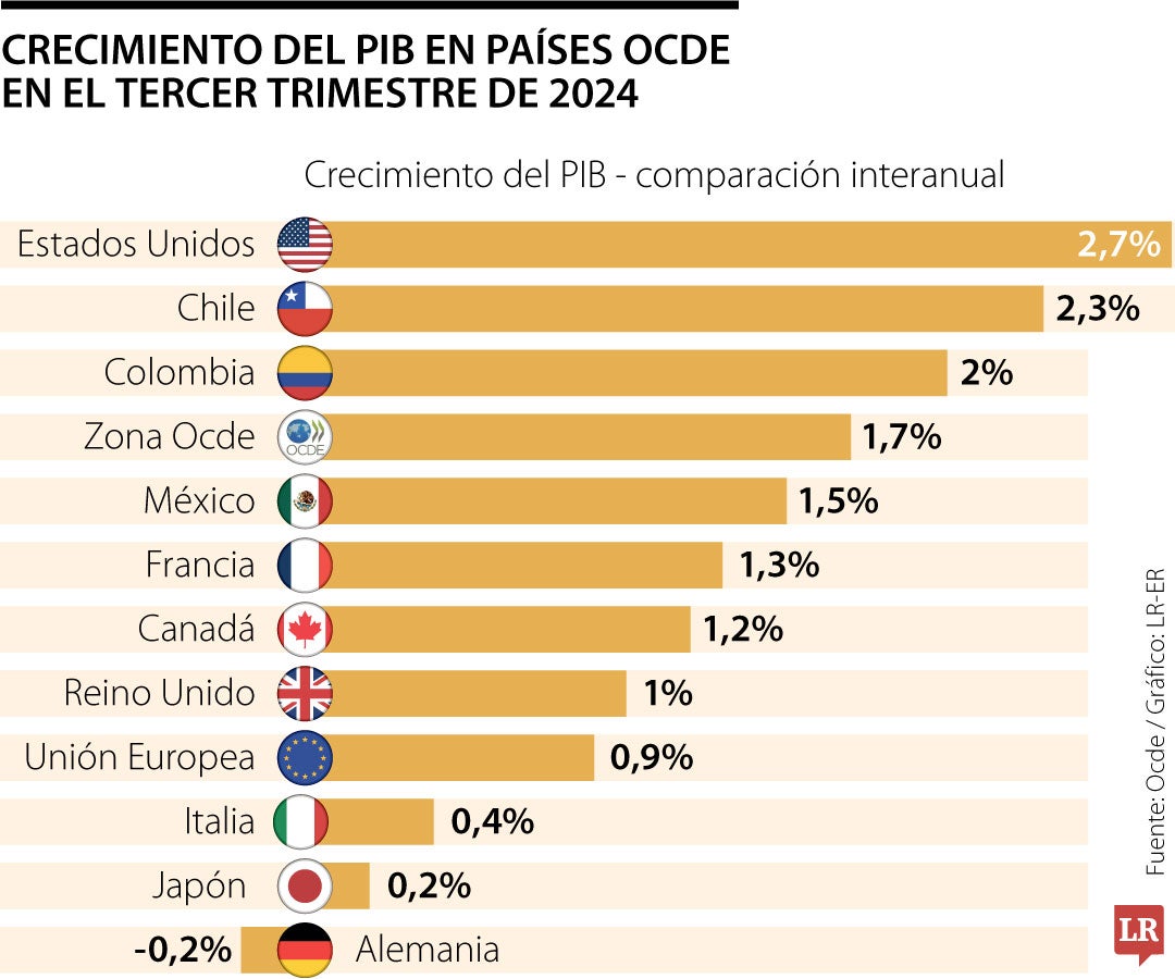 Crecimiento del PIB en países Ocde en el tercer trimestre de 2024