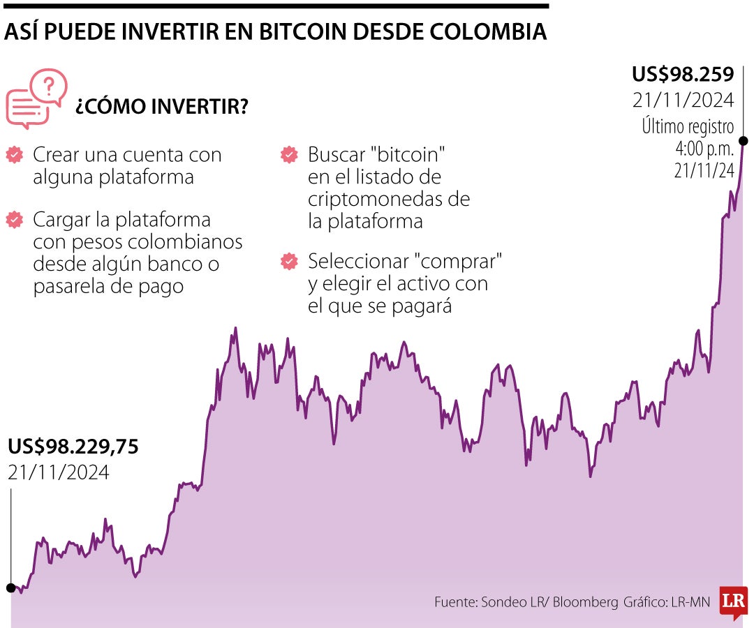 Conozca las alternativas para invertir en bitcoin tras su repunte en la jornada de ayer