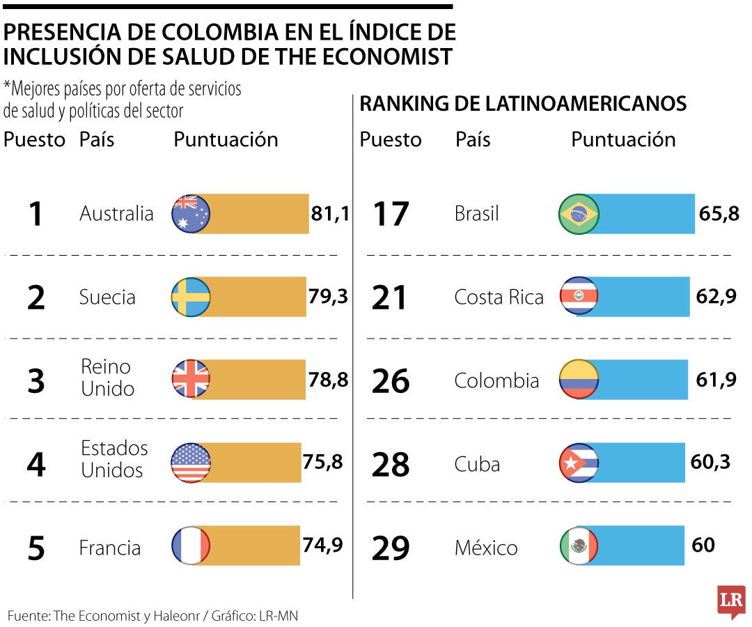 Presencia de Colombia en el índice de inclusión de salud de The Economist