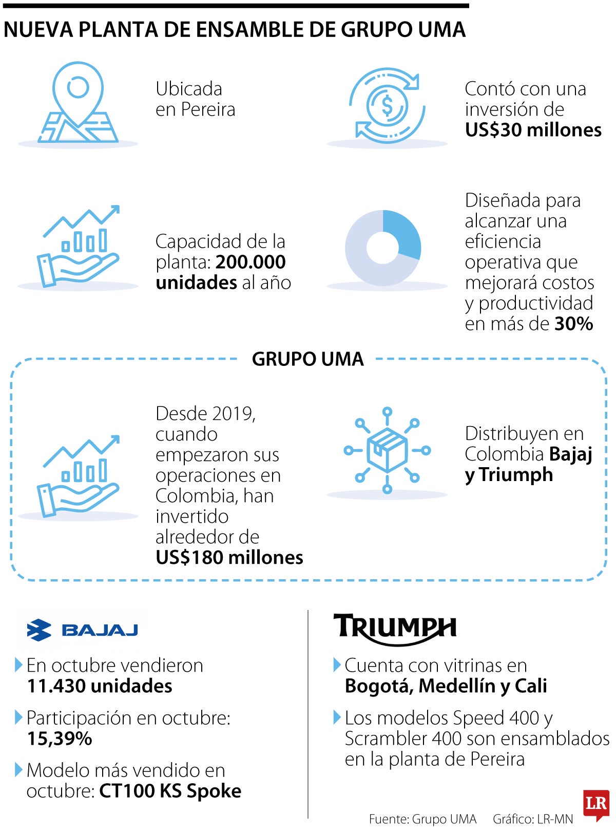 La nueva planta de UMA en Pereira