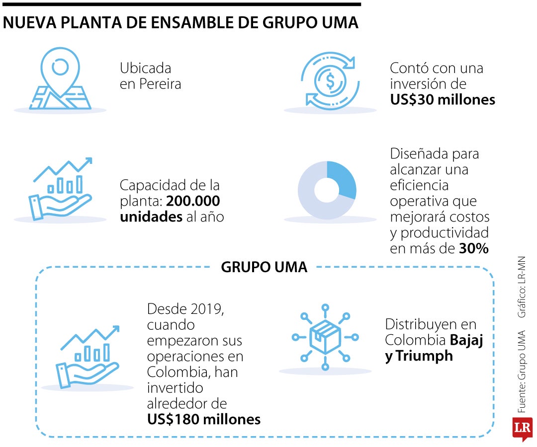 Nueva planta de Grupo UMA en Pereira