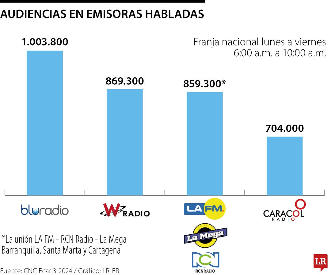 Así va la radio hablada con corte al tercer trimestre de 2024