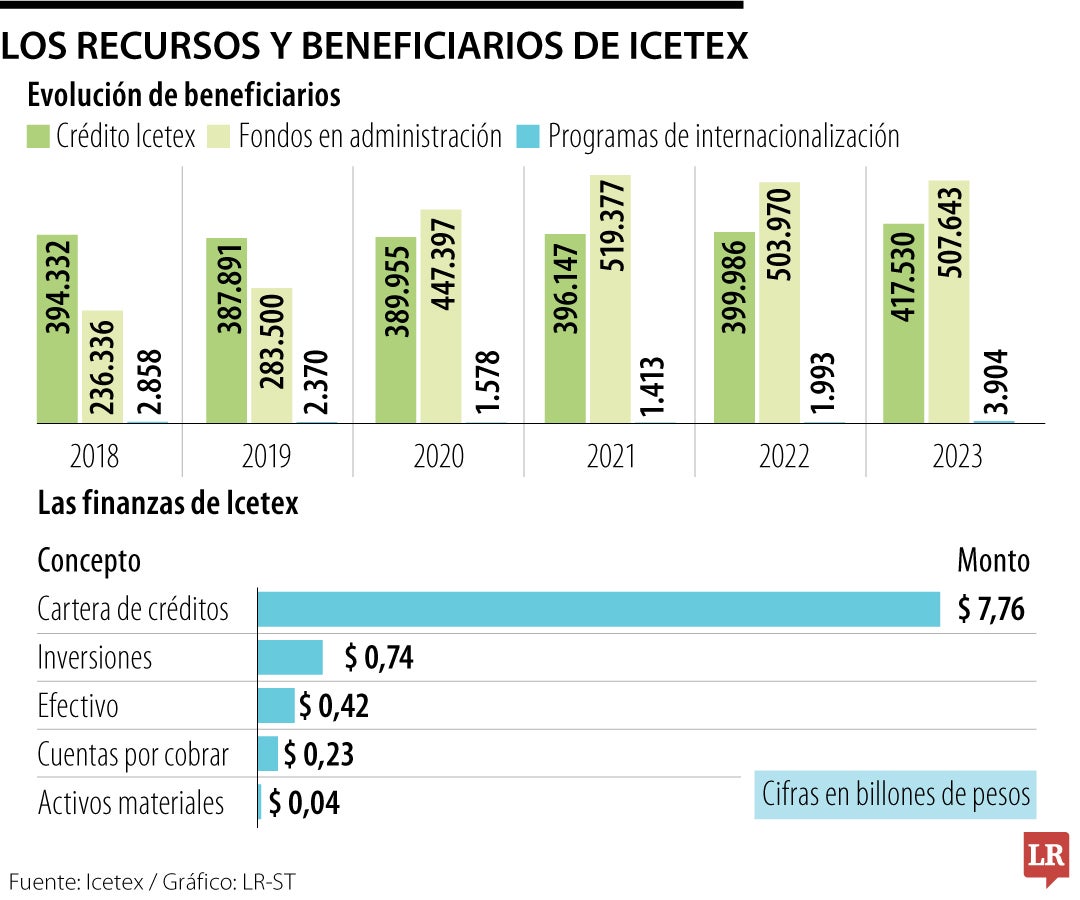Icetex financia la educación de casi un millón de estudiantes