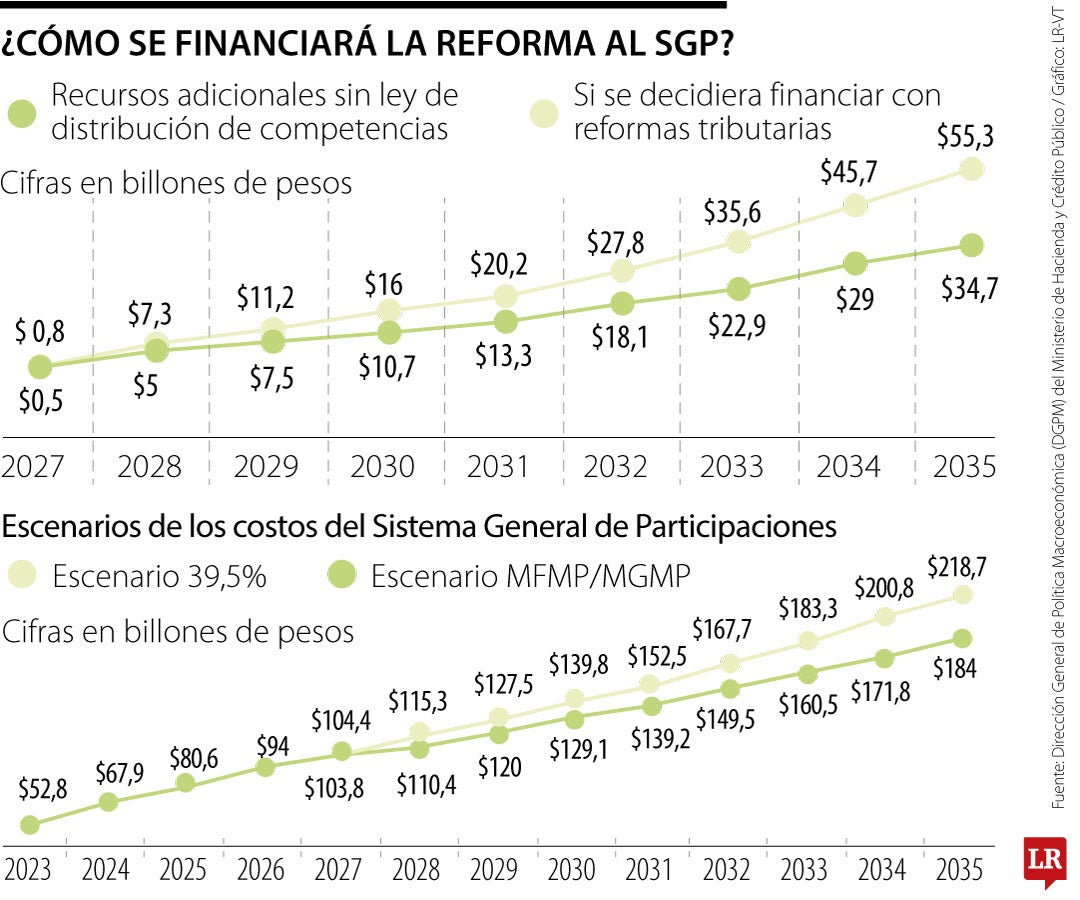 Proyección costos por reforma al Sistema General de Participaciones