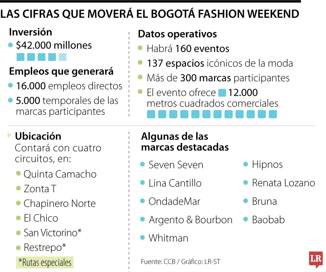 Bogotá Fashion Weekend