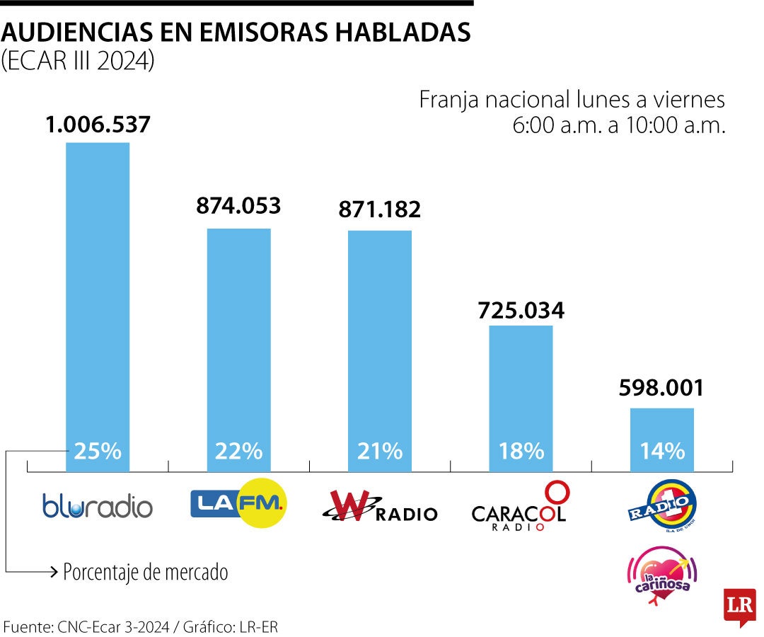 Las emisoras habladas del país