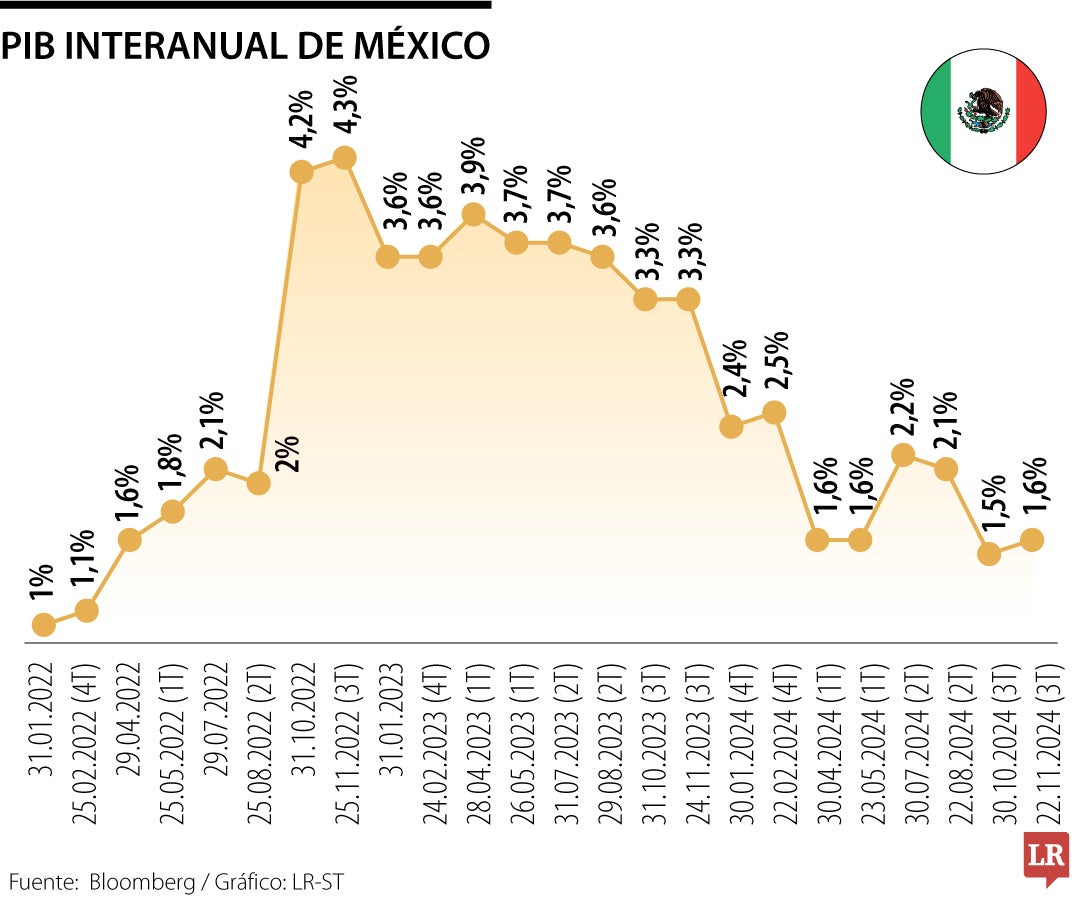 PIB interanual de México