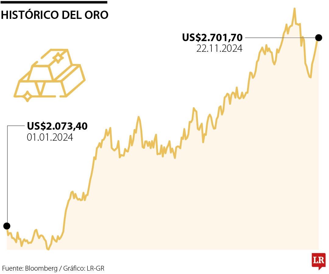 Histórico del oro