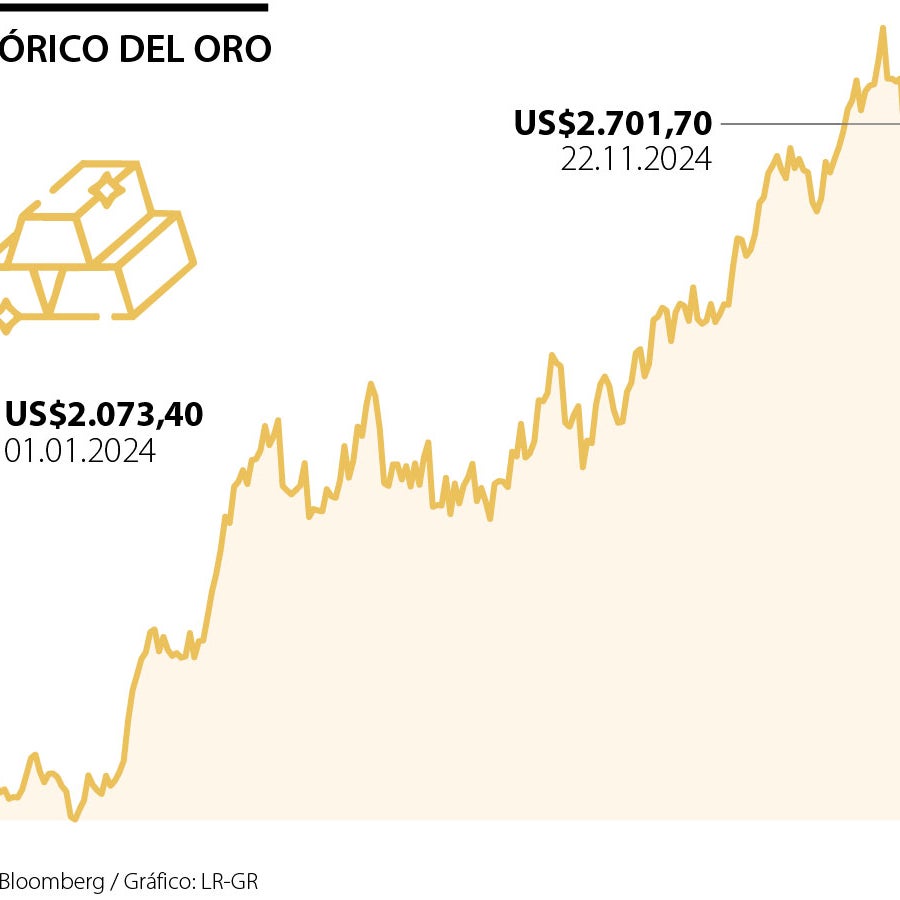 El oro sube y va rumbo a su mejor semana en más de un año por demanda ...