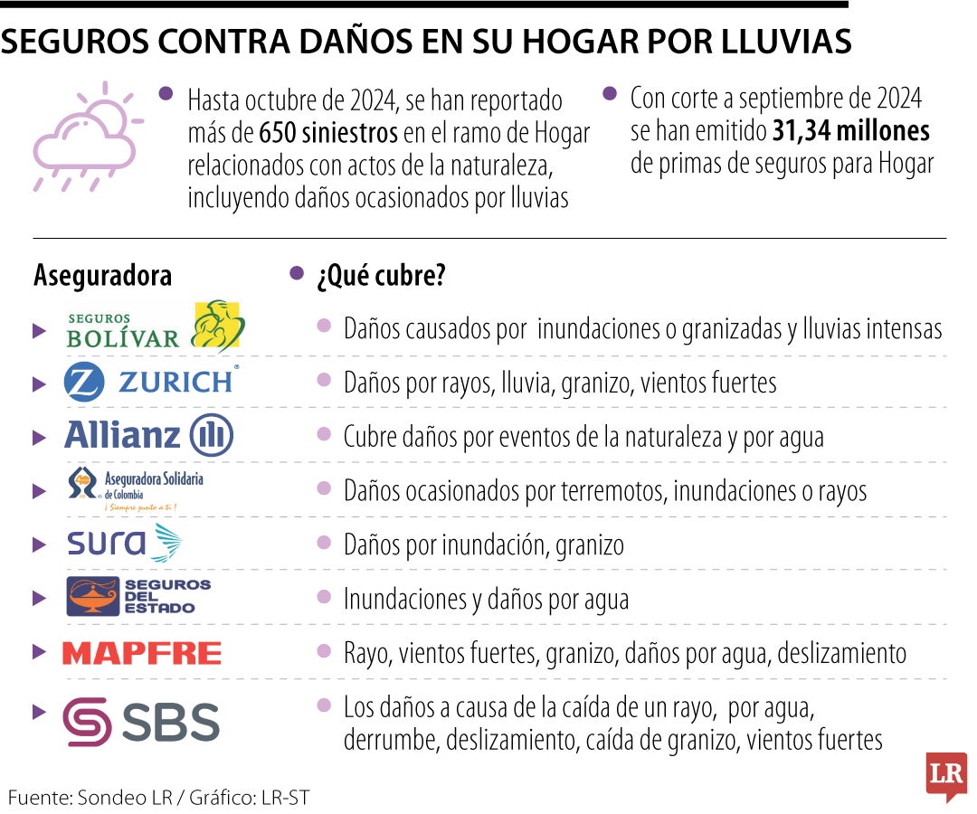 Opciones de seguros para el hogar en temporada de lluvias