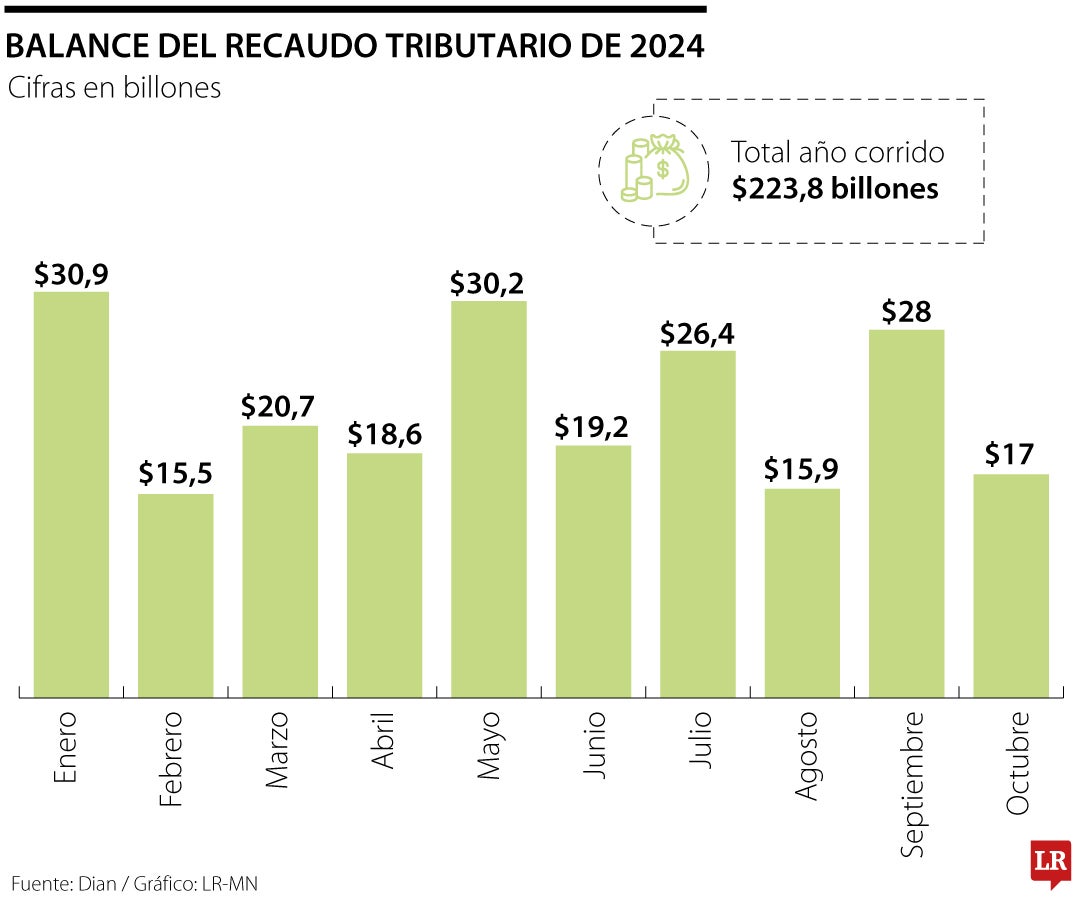 Recaudo de impuestos en Colombia en octubre de 2024