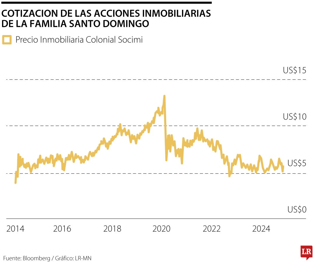 Cotizacion de las acciones inmobiliarias de la familia Santo Domingo