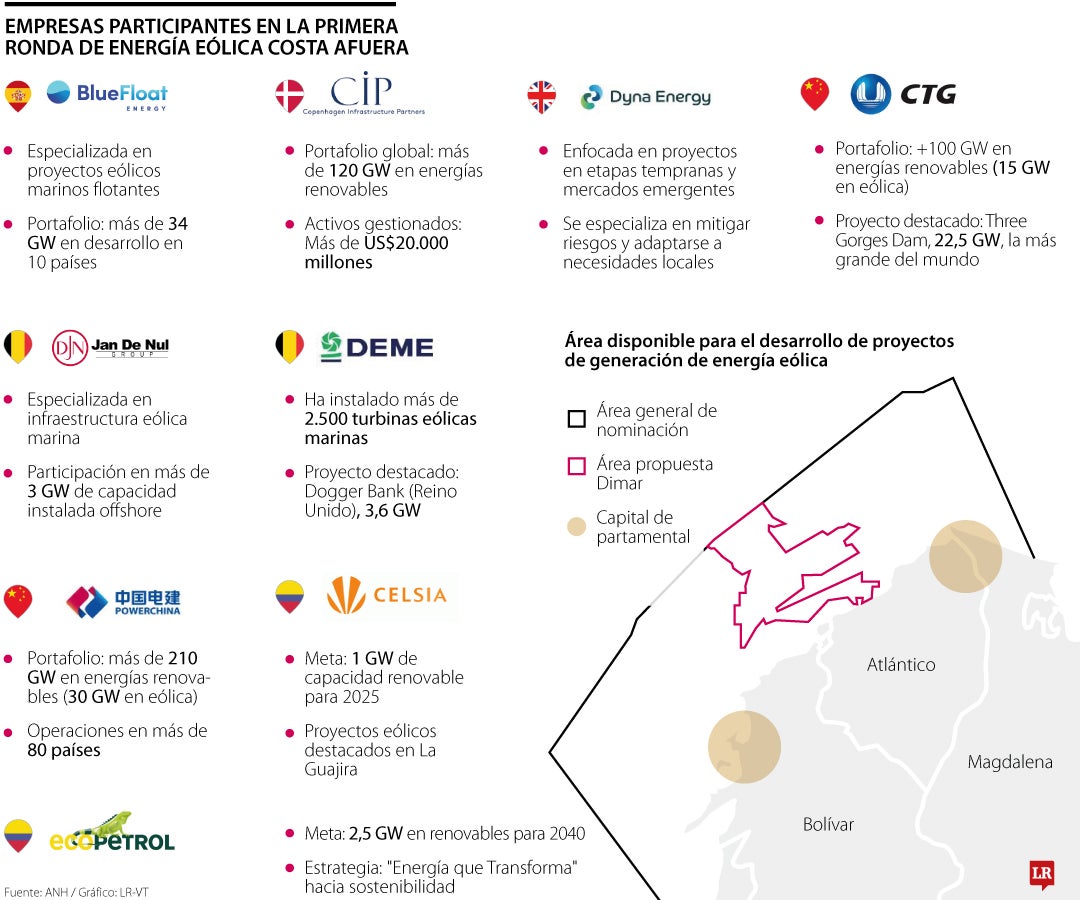 Empresas que participaron en la primera licitación de energía eólica costa afuera