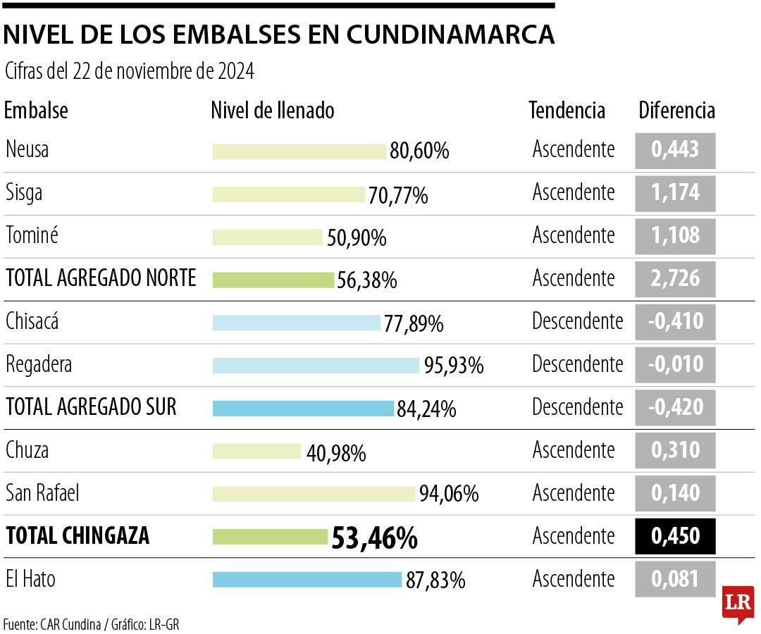 Reporte embalses Bogotá 22 de noviembre