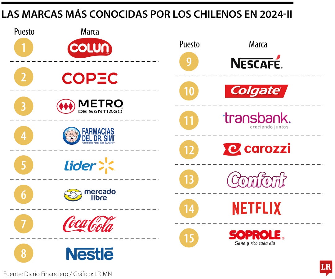 Marcas más reconocidas por los chilenos