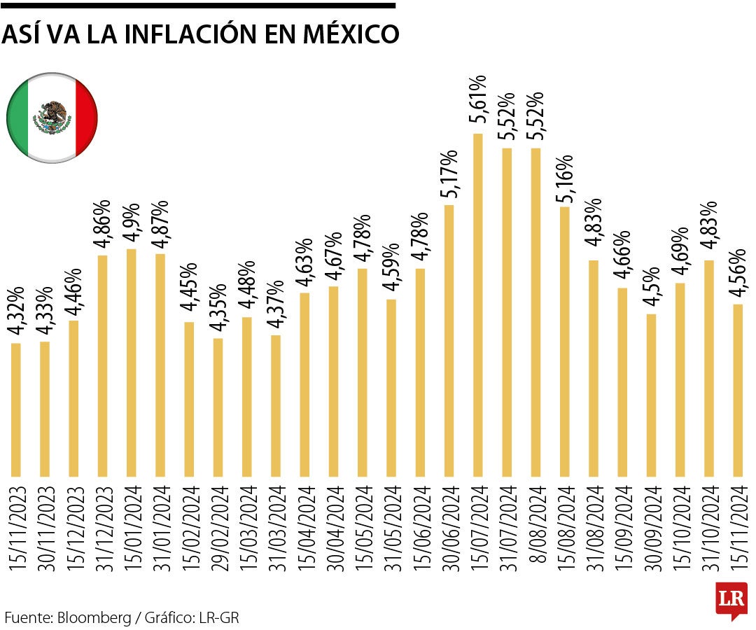 Inflación de México