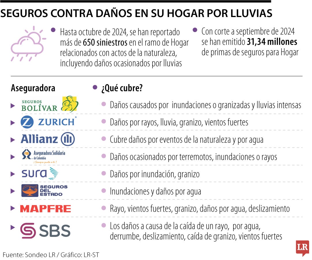 Seguros contra daños en su hogar por lluvias