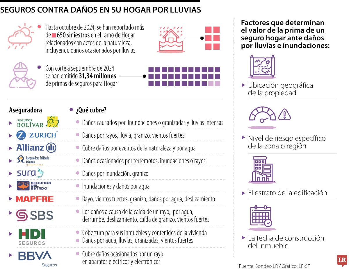 Seguros contra daños en su hogar por lluvias