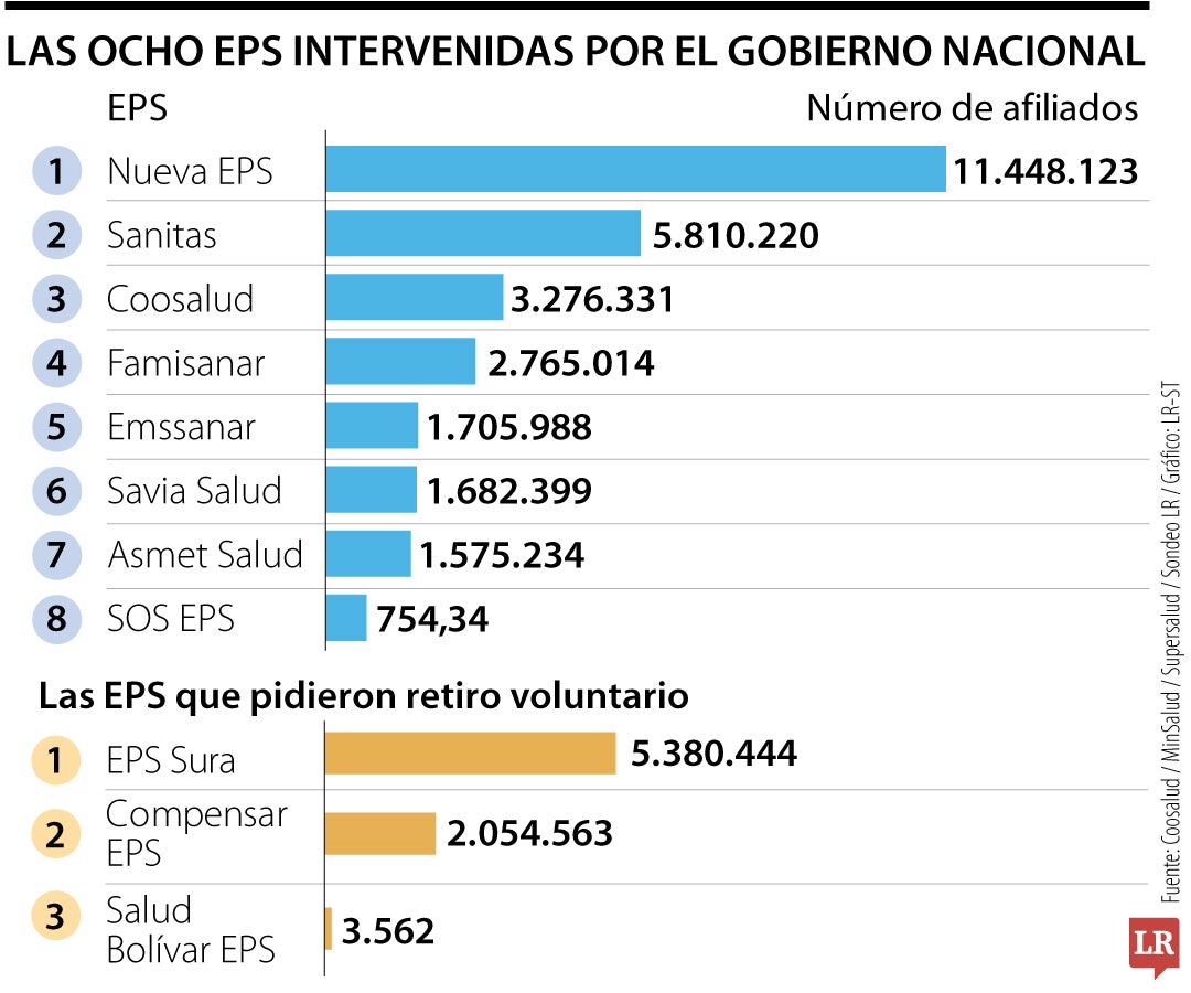 Gobierno suma ocho EPS intervenidas