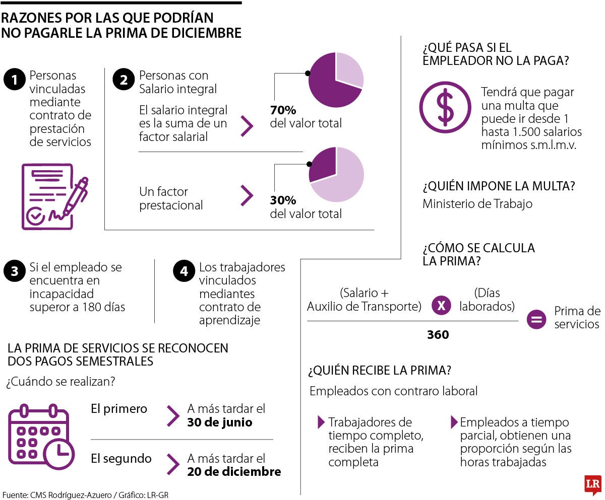 Si tiene salario integral o tuvo una incapacidad superior a 180 días, no tendrá prima 