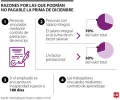 Si tiene salario integral o tuvo una incapacidad superior a 180 días, no tendrá prima