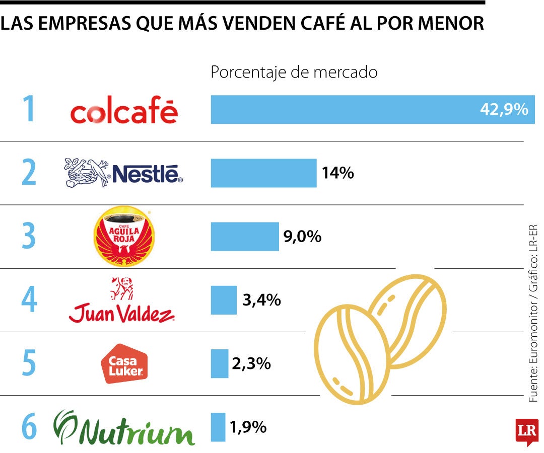 Las empresas que más venden café al por menor