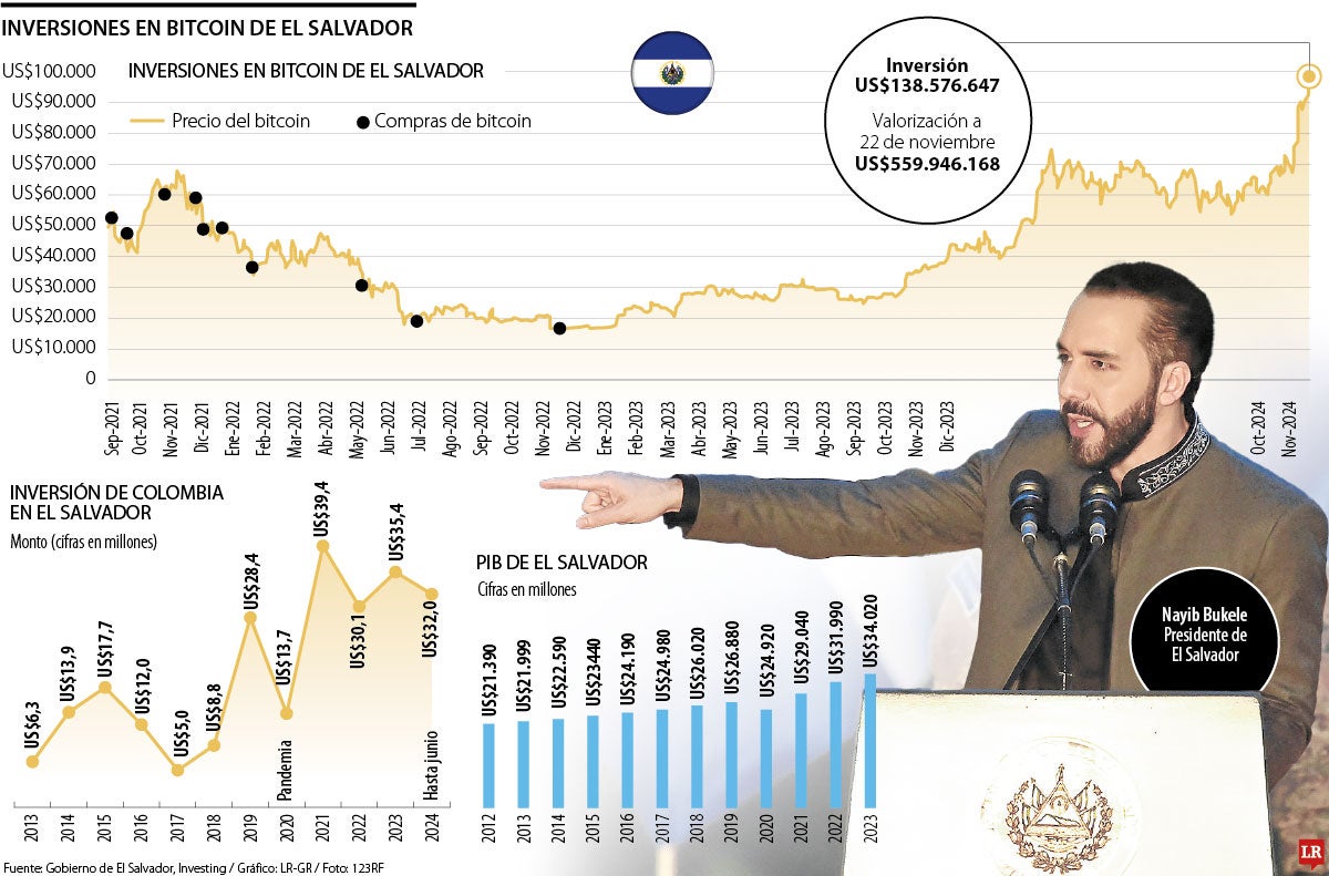 Bukele se beneficia del alza de bitcoin