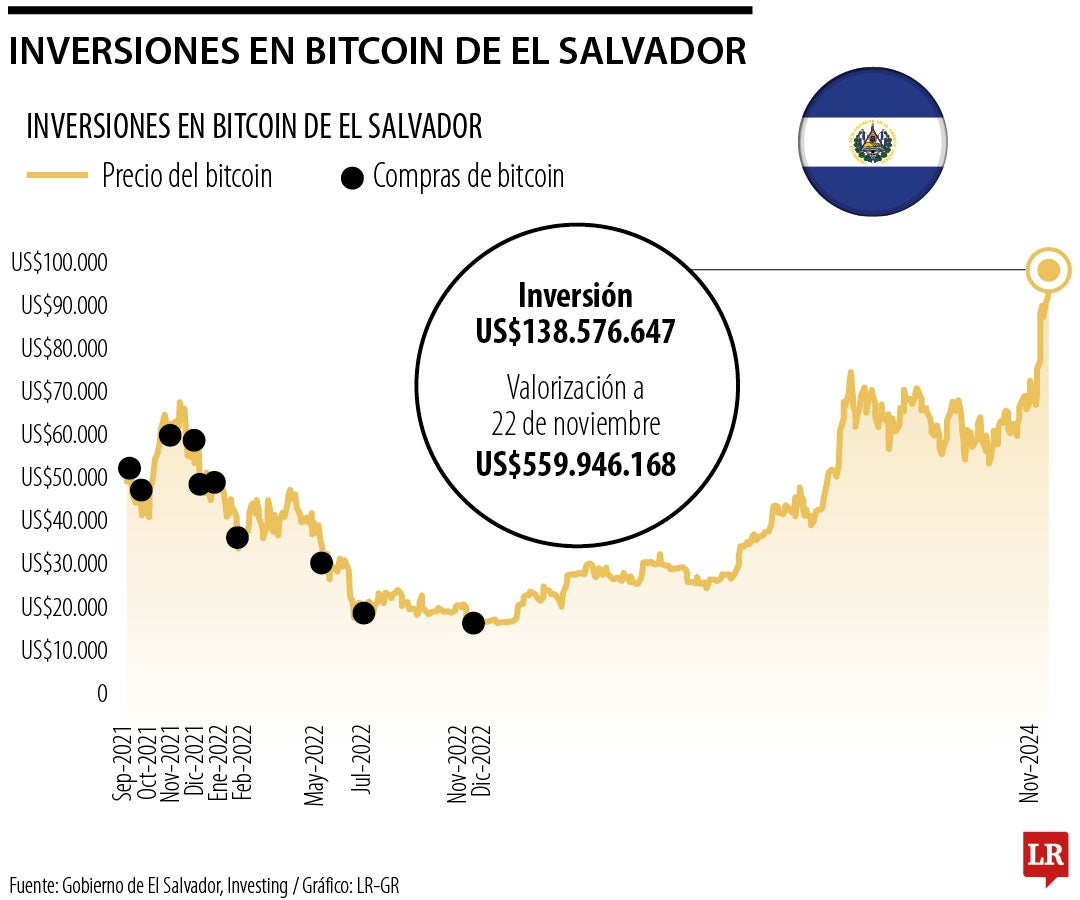 Bukele se beneficia del alza de bitcoin