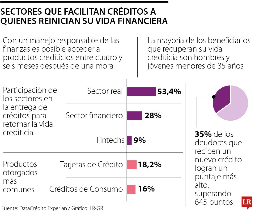 Sectores que facilitan créditos para quienes reinician su vida crediticia