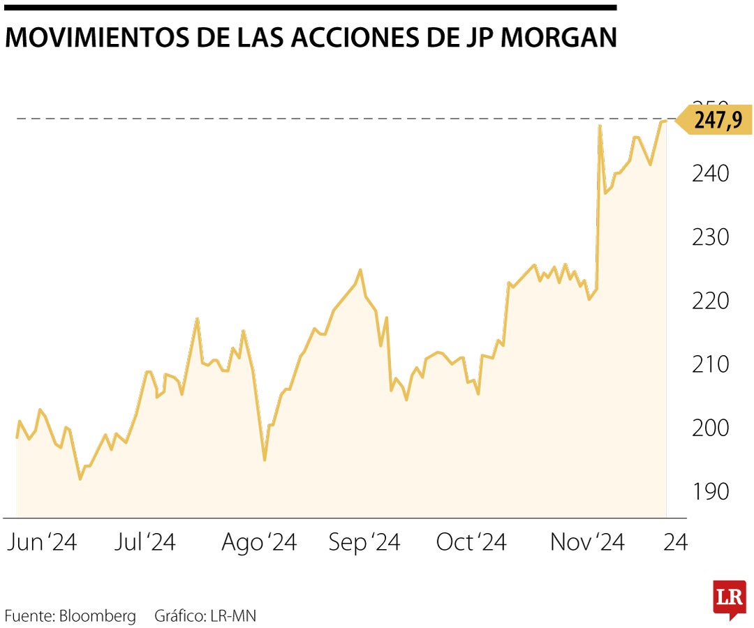 Movimientos de las acciones de JP Morgan