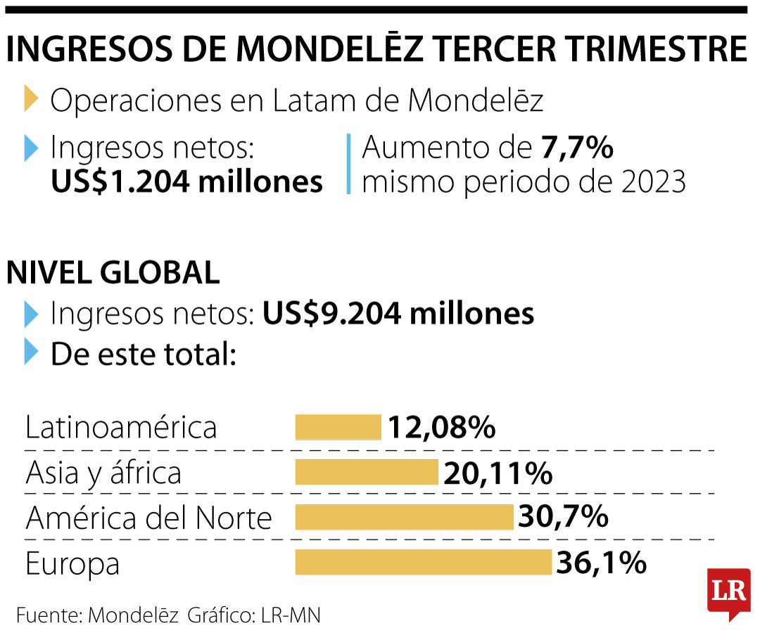 Resultados empresariales de Mondelez en el tercer trimestre de 2024