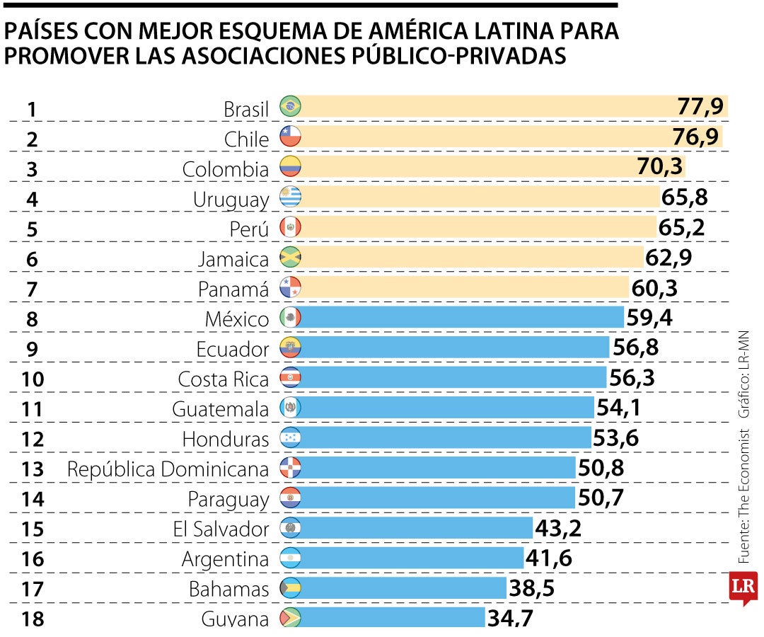 Países con mejor esquema de América Latina para promover las APP