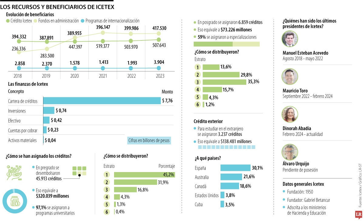 Tercer presidente de Icetex en la era Petro asumirá su cargo en plena crisis financiera