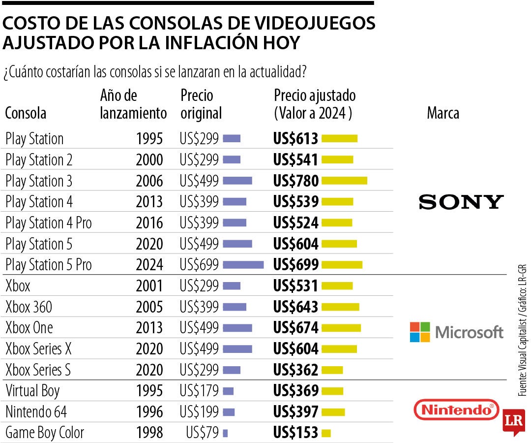 Cómo les ha pegado la inflación a las consolas