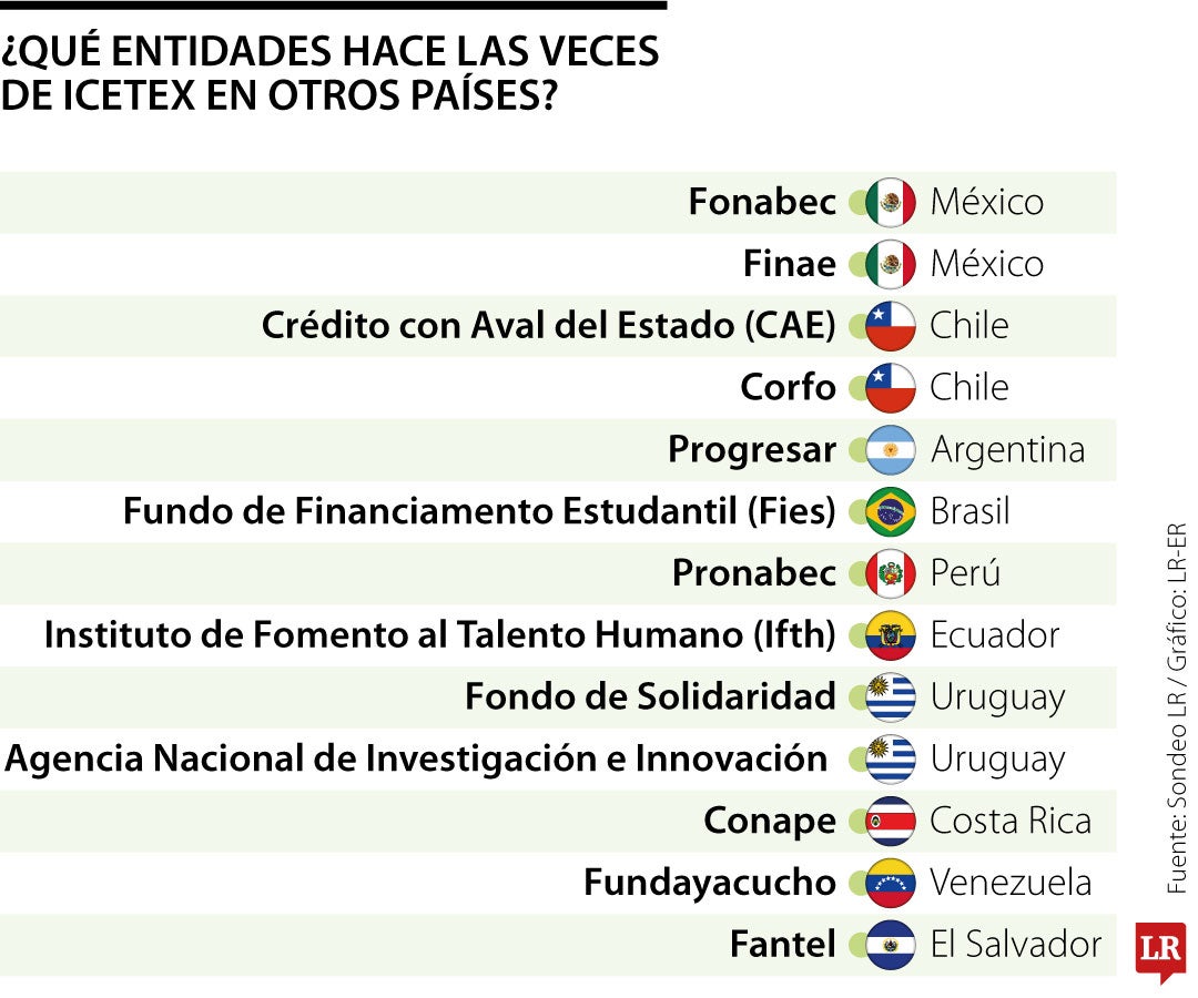 Conozca cuáles son y cómo es la financiación de los "pares" del Icetex en Latinoamérica