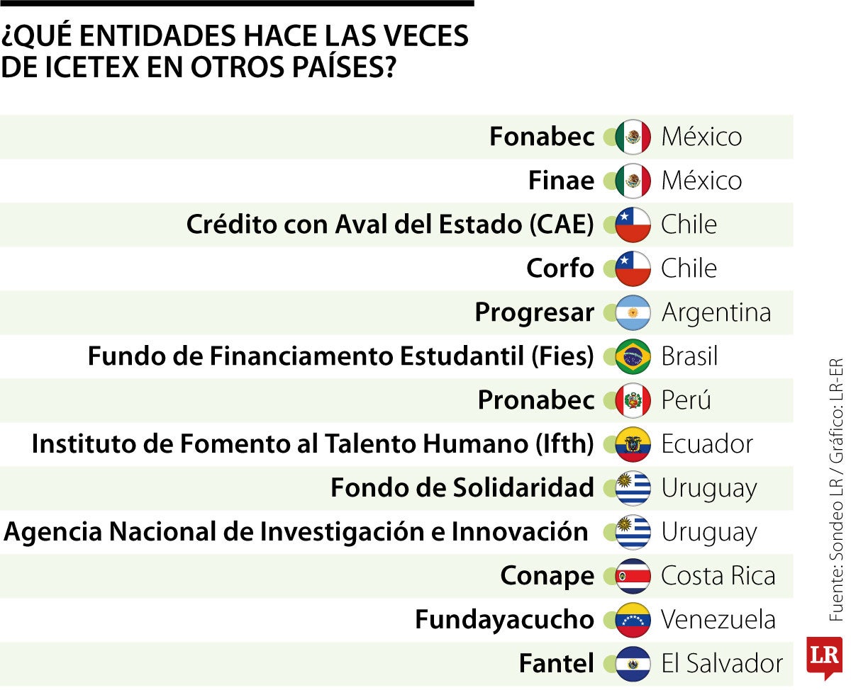 Conozca cuáles son y cómo es la financiación de los "pares" del Icetex en Latinoamérica