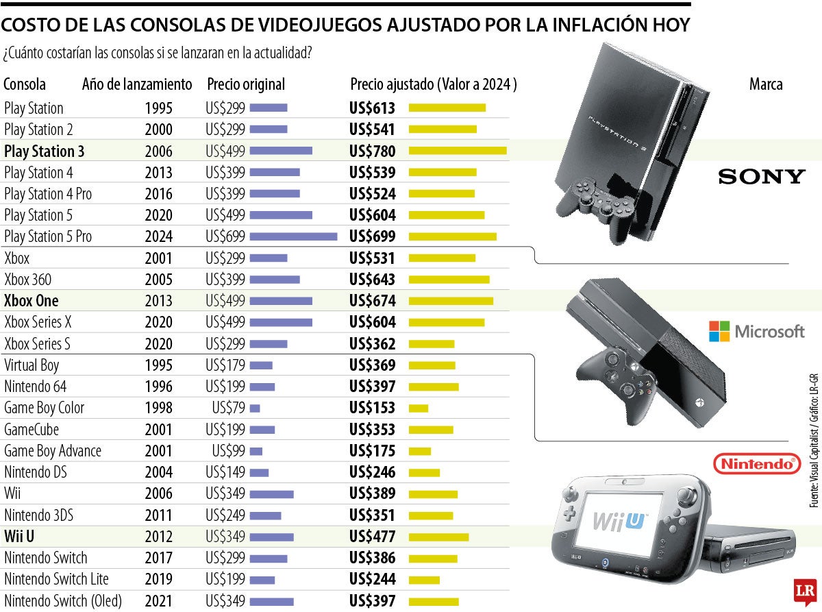 Cómo les ha pegado la inflación a las consolas
