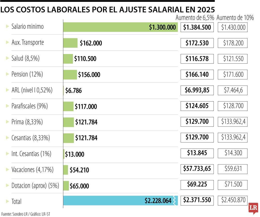 Los escenarios del salario mínimo 2025