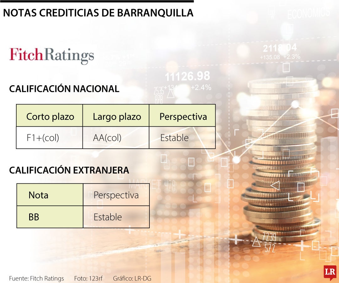 Fitch confirmó notas crediticias de Barranquilla y mejoró su perspectiva a largo plazo