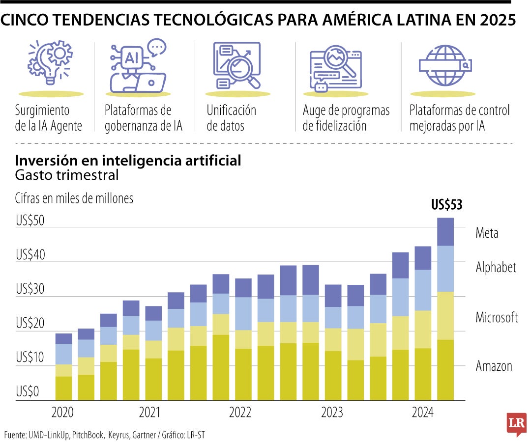 Unificación de plataformas de datos y nuevos usos para la IA, entre claves de 2025