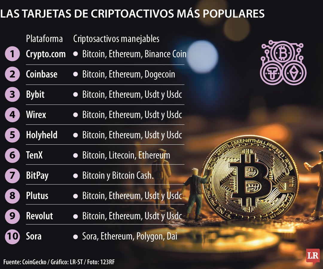 Conozca cuáles son las tarjetas de criptodivisas más utilizadas en el mundo en 2024