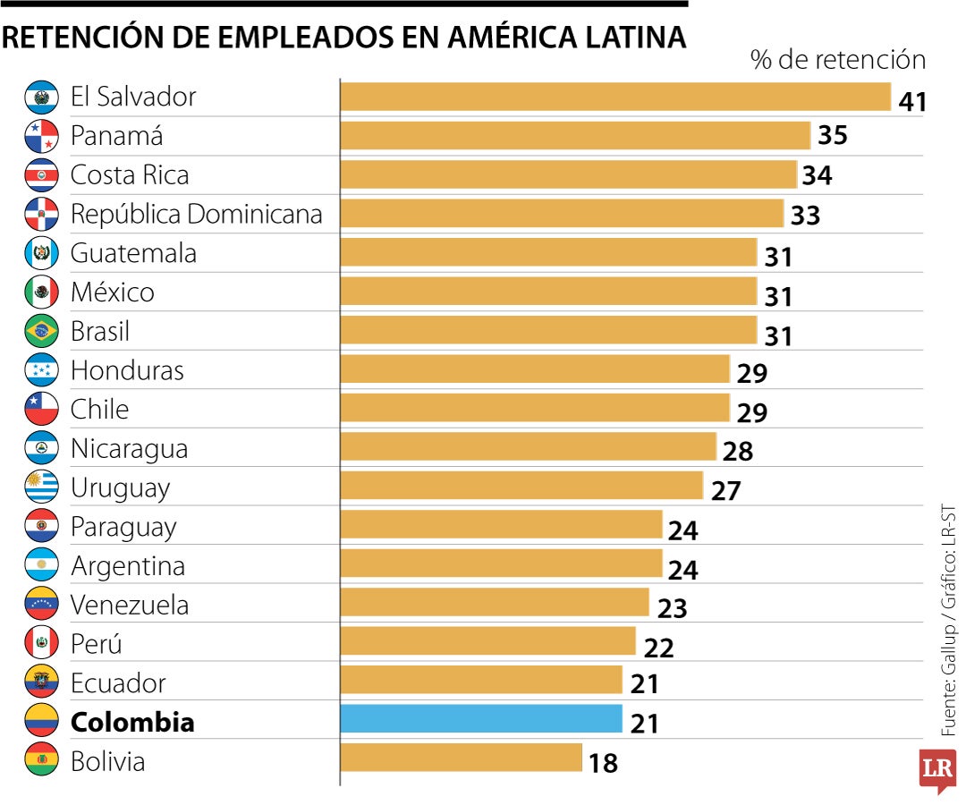 Colombia, penúltimo en la región en la retención de trabajadores en las empresas