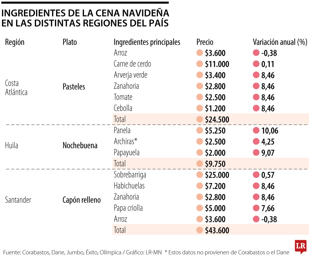 Platos decembrinos en las regiones