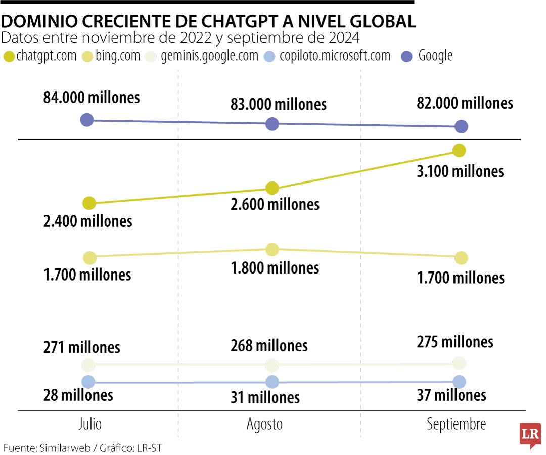 Tráfico de ChatGPT