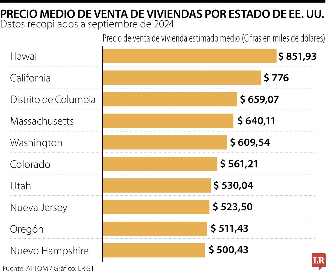 Precio medio de venta de viviendas por estado de EE. UU.